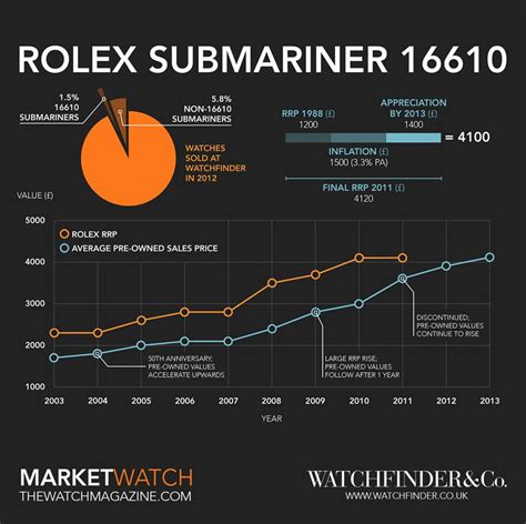 rolex submariner precios|rolex submariner price chart.